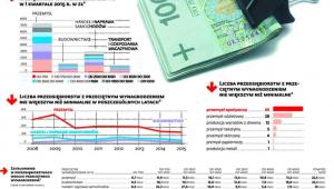 Wynagrodzenia w przedsiębiorstwach