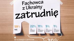 Czy firmy mają zamiar zatrudnić fachowców z Ukrainy