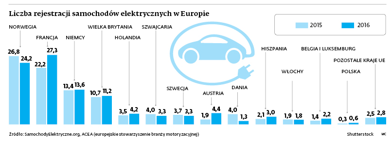 Narodowy czy wyklęty? Przed polskim samochodem elektrycznym długa droga