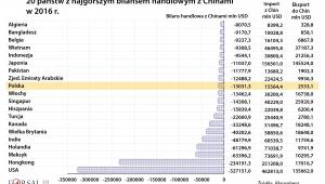 20 państw z najgorszym bilansem handlowym z Chinami w 2016 r.
