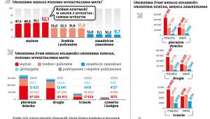 Urodzenia według poziomu wykształcenia i miejsca zamieszkania
