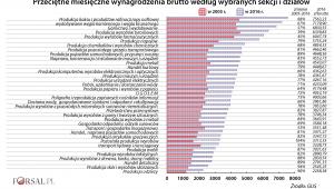 Przeciętne wynagrodzenia wg sekcji i działów w 2016 r.