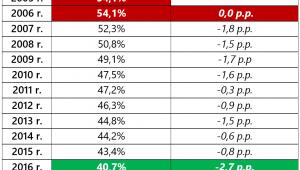 Zmiany wskaźnika przeludnienia mieszkań dotyczącego Polski (2005-16)