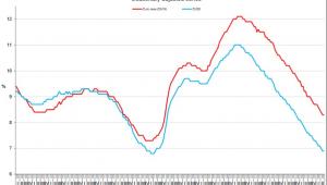 Bezrobocie w UE, Eurostat