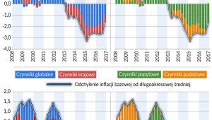 Inflacja bazowa i CPI (graf. Obserwator Finansowy)