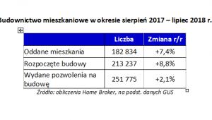 Budownictwo mieszkaniowe w okresie sierpień 2017 - lipiec 2018