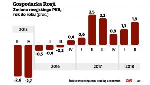 Rosja - zmiana PKB