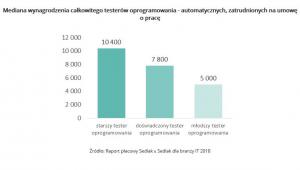 Wynagrodzenia całkowitego testerów oprogramowania - automatycznych, zatrudnionych na umowę o pracę