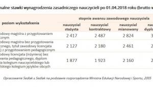 Minimalne stawki wynagrodzenia zasadniczego nauczycieli po 01.04.2018 r.