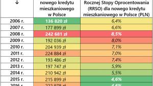 Zmiany przeciętnej wartości i kosztów kredytów mieszkaniowych, źródło: Rynek Pierwotny