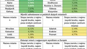 Rentowność najmu