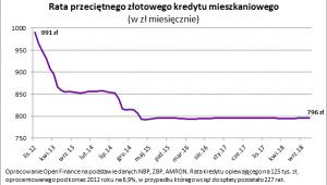 Rata przeciętnego złotowego kredytu mieszkaniowego